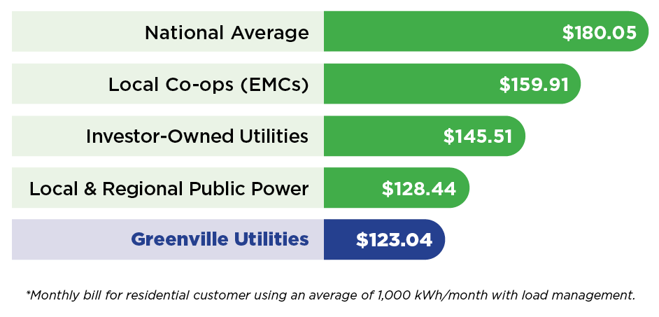 Bar chart comparing average monthly residential electric bills for customers using 1,000 kWh per month with load management. The national average monthly bill is $180.05, followed by local electric cooperatives (EMCs) at $159.91, investor-owned utilities at $145.51, and local and regional public power utilities at $128.44. Greenville Utilities has the lowest average monthly bill at $123.04. A note at the bottom states: "Monthly bill for residential customer using an average of 1,000 kWh/month with load management."
