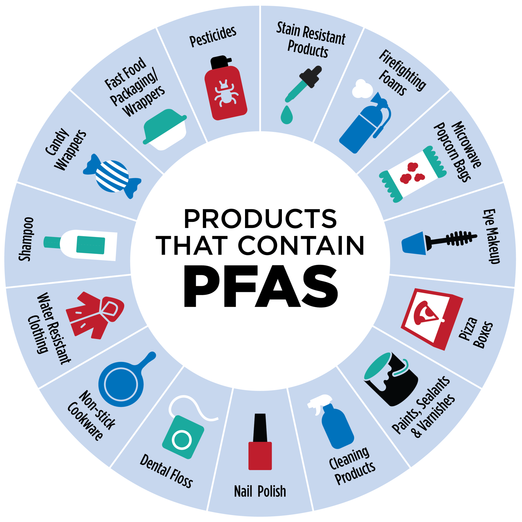 chart showing many everyday products that contain PFAS