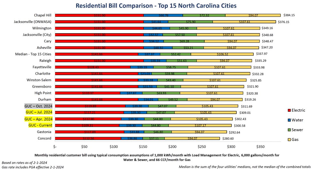 bill comparision chart