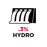 .3% Hydro