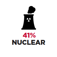 41% Nuclear